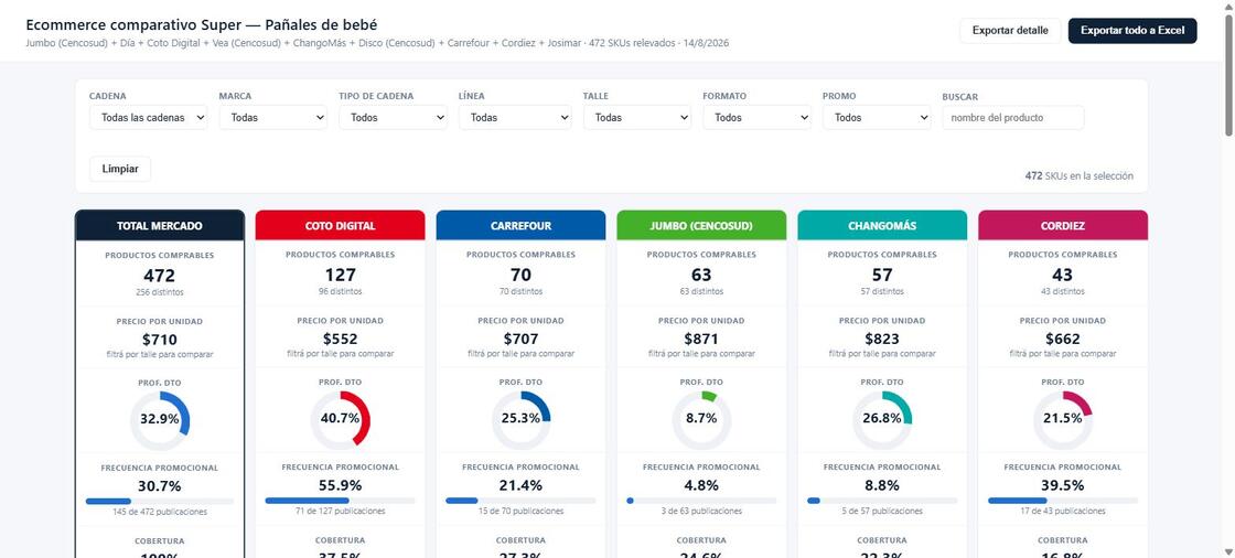 Panel comparativo de precios y promociones por cadena de retail